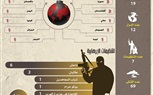مرصد الإفتاء: العراق في المرتبة الأولى من حيث الدول الأكثر تعرضًا للإرهاب لهذا الأسبوع 