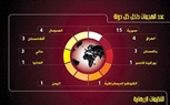 مرصد الإفتاء: سوريا في المرتبة الأولى على مؤشر الدول الأكثر تعرضًا للإرهاب... وتنظيم 