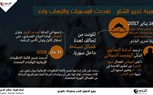 إنفوجرافيك.. «هيئة تحرير الشام».. تعددت المُسميات والإرهاب واحد