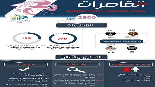 زواج القاصرات بين