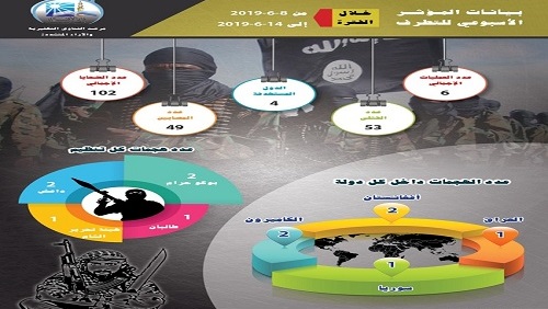 مرصد الإفتاء: مناطق