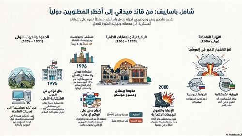 شاهد/ شامل باساييف