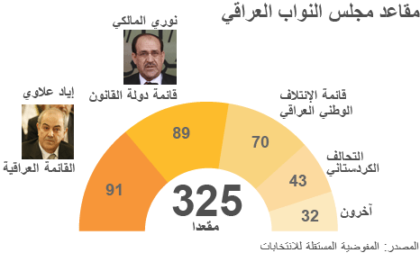 انتخابات برلمان 2010