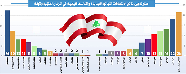 انتخابات لبنان تغيِّر