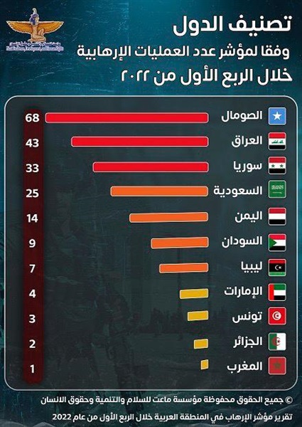 55% من العمليات جرت