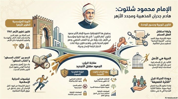 شلتوت.. الفقيه الذي