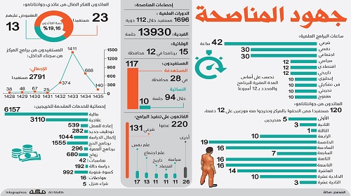 تجربة المركز