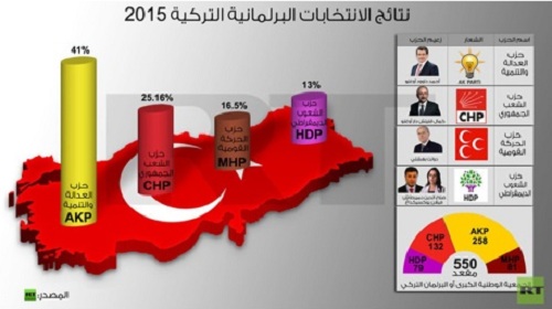 الأحزاب التركية ترفض