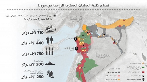 التمويل  الروسي للحرب