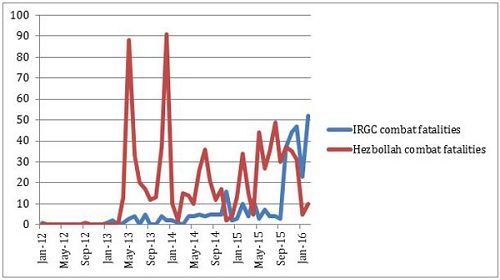 حزب الله والحرس الثوري