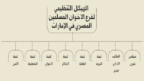 الإخوان في الإمارات