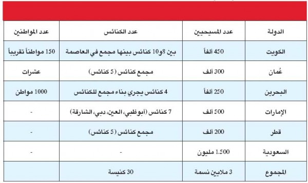 أرقام وكنائس