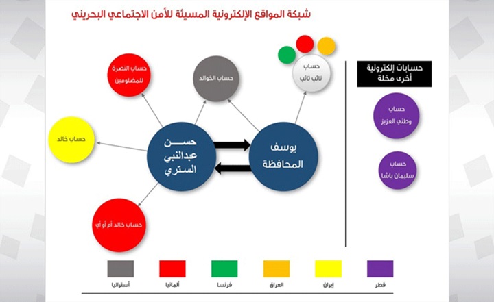 البحرين تتهم إيران