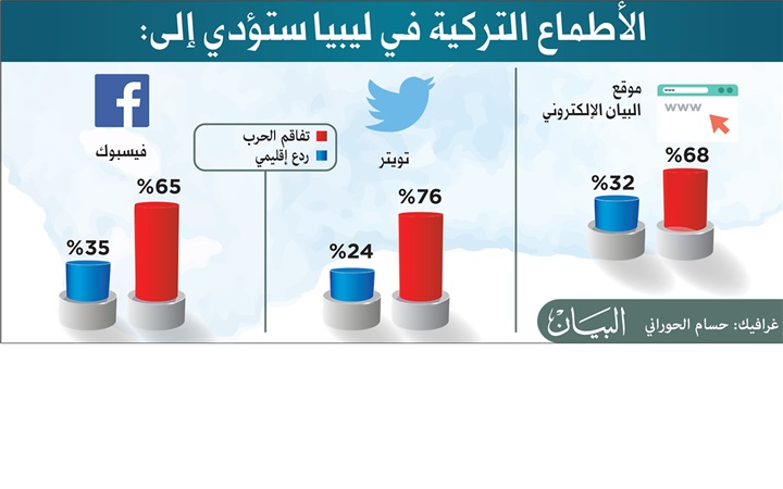 استطلاع «البيان»: