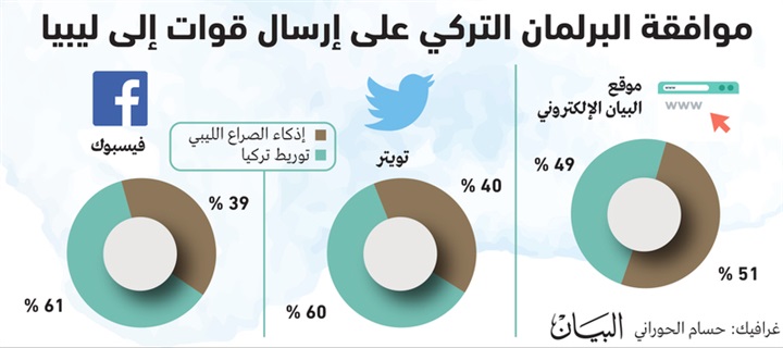 استطلاع «البيان»